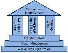 The Lean Temple, covering the basic fundamentals, Flow, Workforce and Quality; all striving for Continuous Improvement